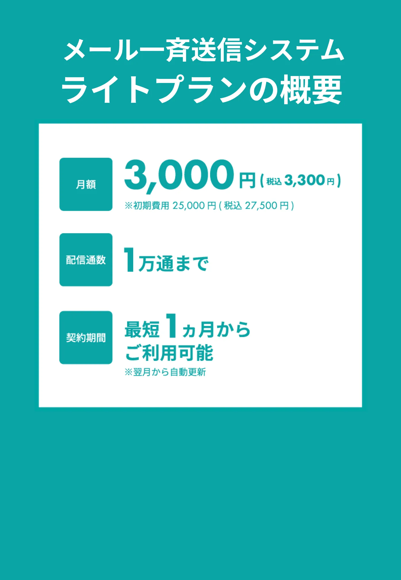 メール一斉送信システム ライトプランの概要。月額3,000円（税込3,300円）※初期費用25,000円（税込27,500円）。配信通数1万通まで。契約期間は最短1ヶ月からご利用可能（※翌月から自動更新）。