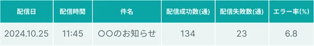 配信状況のイメージ。配信日、配信時間、件名、配信成功数（通）、配信失敗数（通）、エラー率（％）が確認できます。